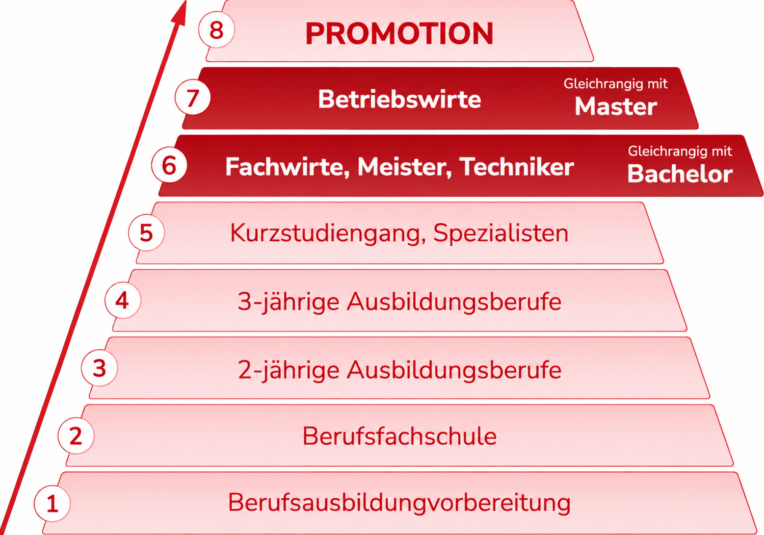 Einordnung des Geprüften Technischen Betriebswirts (IHK) auf DQR-Niveau 7